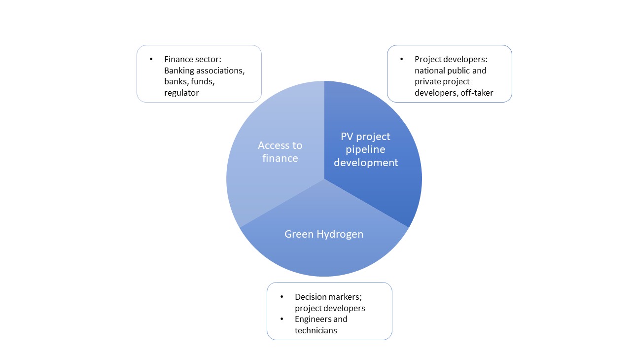 piechart website and contract on project EN